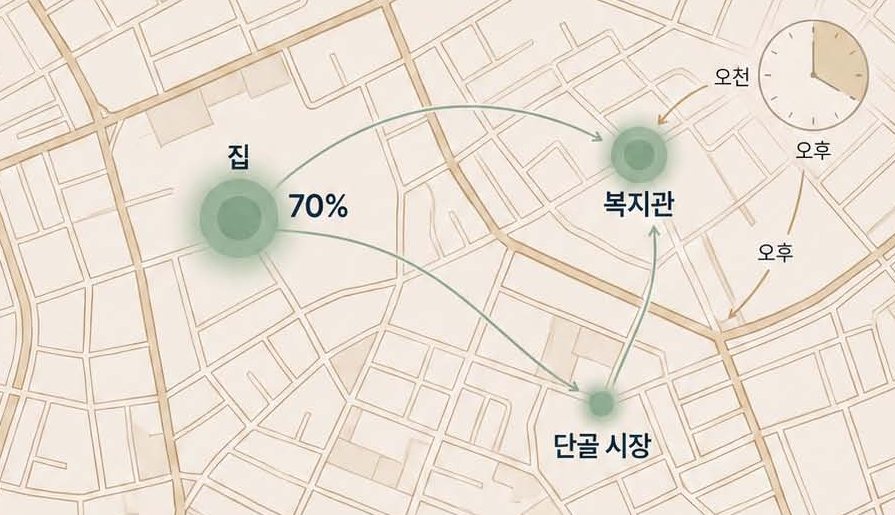 집, 복지관, 단골 시장을 잇는 평소 동선을 그린 지도 그림