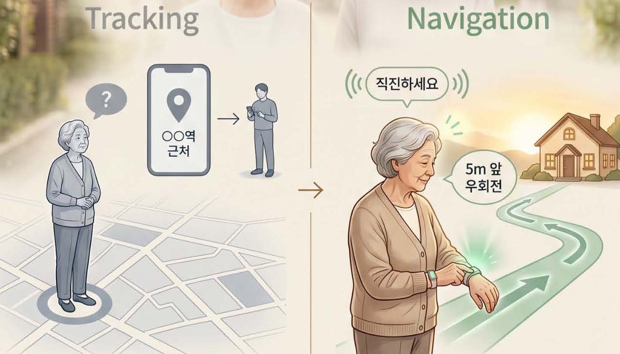 왼쪽은 위치만 전달되는 모습, 오른쪽은 음성 안내를 들으며 집으로 걷는 어르신 그림